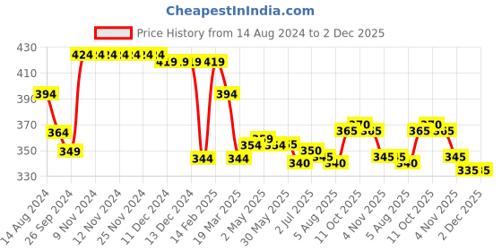 firstcry.com Babyhug Cotton Knit Tie & Dye Sleeveless Top with Beach Print - White & Pink babyhug Price History Graph from 14 Aug 2024 to 1 Dec 2025