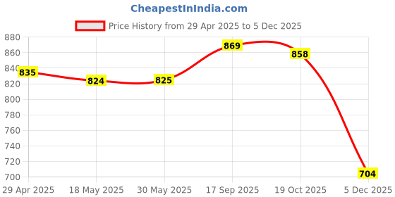 firstcry.com Babyhug Cotton KnitFull Length Dino Printed Lounge Pants Pack of 5 - Aqua Blue & Green babyhug Price History Graph from 29 Apr 2025 to 5 Dec 2025