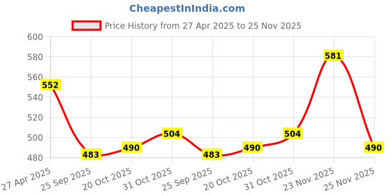firstcry.com Babyhug Cotton KnitFull Raglan Sleeves Frock withBow Floral Print - White & Red babyhug Price History Graph from 27 Apr 2025 to 25 Nov 2025