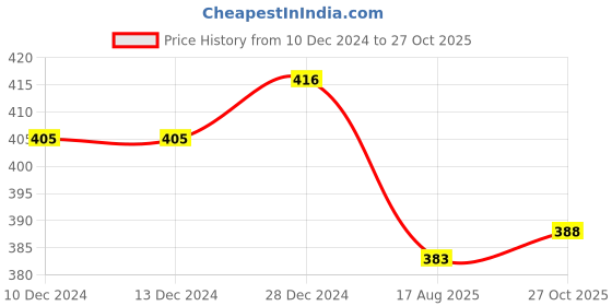firstcry.com Babyhug Cotton KnitFull Sleeves Night Suit with Christmas Theme Print - Navy Blue babyhug Price History Graph from 10 Dec 2024 to 27 Oct 2025