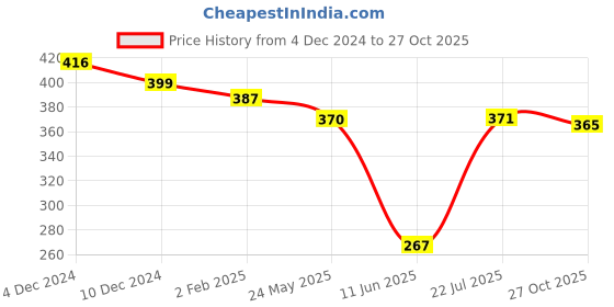 firstcry.com Babyhug Cotton KnitFull Sleeves Night Suit with House Print - Multicolour babyhug Price History Graph from 4 Dec 2024 to 27 Oct 2025