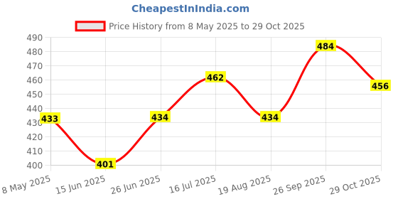 firstcry.com Babyhug Cotton KnitHalf Sleeves Front Open Shorts Night Suit with Vehicle Print - Blue babyhug Price History Graph from 8 May 2025 to 29 Oct 2025
