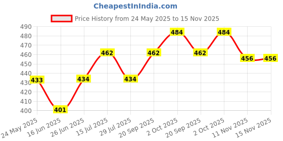 firstcry.com Babyhug Cotton KnitHalf Sleeves Front Open Shorts Night Suit with Vehicle Print - Blue babyhug Price History Graph from 24 May 2025 to 15 Nov 2025