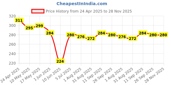 firstcry.com Babyhug Cotton KnitShorts with Tie & Dye & Bow Applique - Yellow babyhug Price History Graph from 24 Apr 2025 to 27 Nov 2025