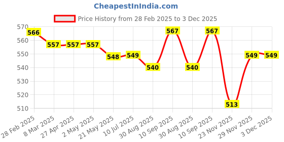 firstcry.com Babyhug Cotton Knitted Full Raglan Sleeves Color Block Pullover Sweater - Blue Yellow & Pink babyhug Price History Graph from 28 Feb 2025 to 3 Dec 2025