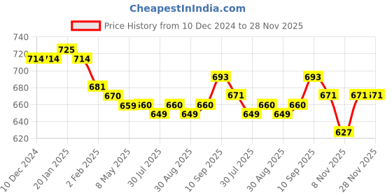 firstcry.com Babyhug Cotton Knitted Full Raglan Sleeves Designed Sweater Set with Cap - Navy Blue & Cream babyhug Price History Graph from 10 Dec 2024 to 27 Nov 2025
