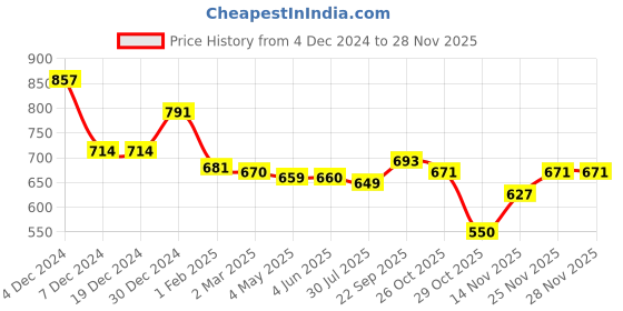 firstcry.com Babyhug Cotton Knitted Full Raglan Sleeves Designed Sweater Set with Cap - Navy Blue & Cream babyhug Price History Graph from 4 Dec 2024 to 27 Nov 2025