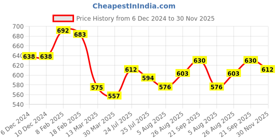 firstcry.com Babyhug Cotton Knitted Full Raglan Sleeves Front Open Hooded Sweater With Striped Design - Navy Blue babyhug Price History Graph from 6 Dec 2024 to 30 Nov 2025