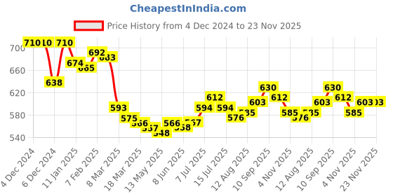 firstcry.com Babyhug Cotton Knitted Full Raglan Sleeves Front Open Hooded Sweater With Striped Design - Navy Blue babyhug Price History Graph from 4 Dec 2024 to 23 Nov 2025