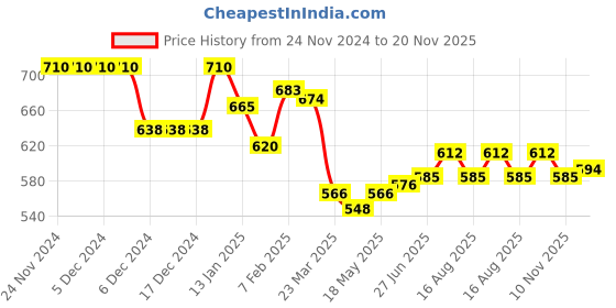 firstcry.com Babyhug Cotton Knitted Full Raglan Sleeves Front Open Striped Sweater - Blue babyhug Price History Graph from 24 Nov 2024 to 20 Nov 2025