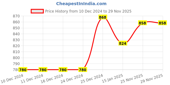firstcry.com Babyhug Cotton Knitted Full Sleeves Bomber Hooded Jacket With Text Print & Badge Detailing - Green babyhug Price History Graph from 10 Dec 2024 to 28 Nov 2025