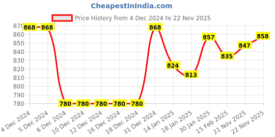 firstcry.com Babyhug Cotton Knitted Full Sleeves Bomber Hooded Jacket With Text Print & Badge Detailing - Green babyhug Price History Graph from 4 Dec 2024 to 22 Nov 2025