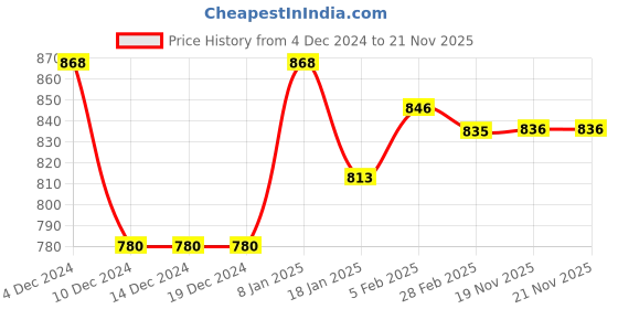 firstcry.com Babyhug Cotton Knitted Full Sleeves Bomber Hooded Jacket With Text Print & Badge Detailing - Green babyhug Price History Graph from 4 Dec 2024 to 21 Nov 2025