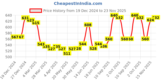 firstcry.com Babyhug Cotton Knitted Full Sleeves Front Open Sweater With Bear Embroidery - Yellow babyhug Price History Graph from 19 Dec 2024 to 23 Nov 2025