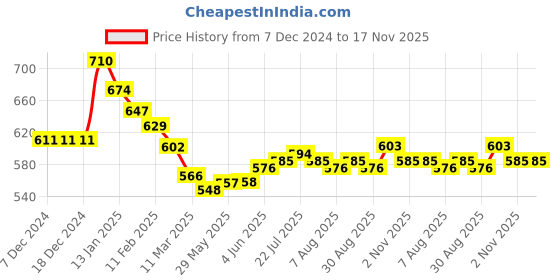 firstcry.com Babyhug Cotton Knitted Full Sleeves Front Open Sweater With Cat Design - Dark Pink babyhug Price History Graph from 7 Dec 2024 to 17 Nov 2025
