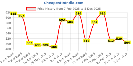 firstcry.com Babyhug Cotton Knitted Full Sleeves Pullover Sweater With Animal Design & Bow Applique - White babyhug Price History Graph from 7 Feb 2025 to 5 Dec 2025