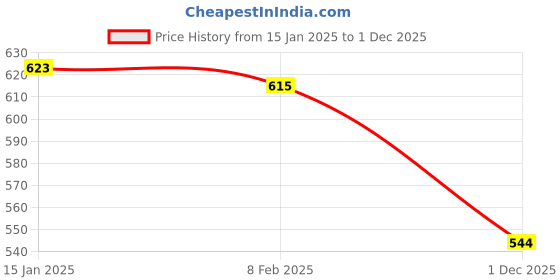 firstcry.com Babyhug Cotton Knitted Full Sleeves Pullover Sweater With Animal Design - White babyhug Price History Graph from 15 Jan 2025 to 1 Dec 2025