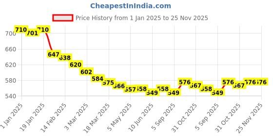 firstcry.com Babyhug Cotton Knitted Full Sleeves Pullover Sweater With Aztec Design - White babyhug Price History Graph from 1 Jan 2025 to 24 Nov 2025