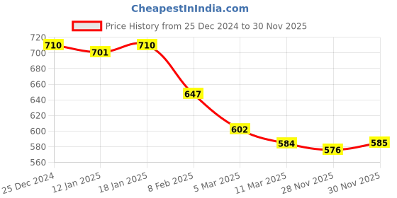 firstcry.com Babyhug Cotton Knitted Full Sleeves Pullover Sweater With Aztec Design - White babyhug Price History Graph from 25 Dec 2024 to 30 Nov 2025
