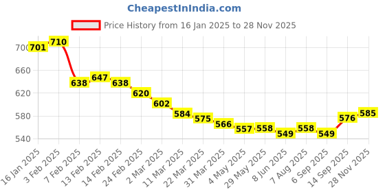 firstcry.com Babyhug Cotton Knitted Full Sleeves Pullover Sweater With Aztec Design - White babyhug Price History Graph from 16 Jan 2025 to 28 Nov 2025