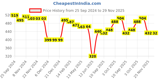 firstcry.com Babyhug Cotton Knitted Full Sleeves Pullover Sweater With Colour Block Design & Stripes - Multicolour babyhug Price History Graph from 25 Sep 2024 to 29 Nov 2025