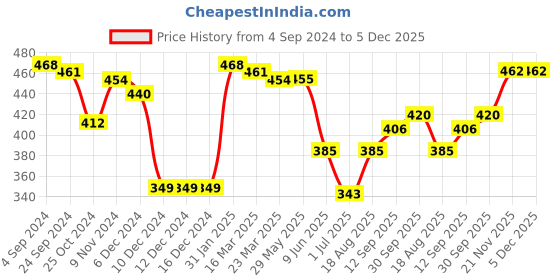 firstcry.com Babyhug Cotton Knitted Full Sleeves Pullovers Striped Sweater -Red & Navy Blue babyhug Price History Graph from 4 Sep 2024 to 5 Dec 2025