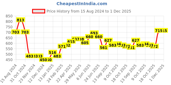 firstcry.com Babyhug Cotton Knitted Full Sleeves Striped Front Zipper Sweater - Multicolour babyhug Price History Graph from 15 Aug 2024 to 1 Dec 2025