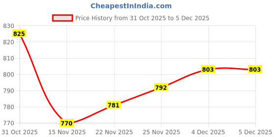 firstcry.com Babyhug Cotton Knitted Full Sleeves Striped Sweater Set With Cap - Navy Blue babyhug Price History Graph from 31 Oct 2025 to 5 Dec 2025