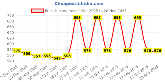 firstcry.com Babyhug Cotton Knitted Half Sleeves Solid Colour Front Open Sweater - Pink babyhug Price History Graph from 1 Mar 2025 to 27 Nov 2025