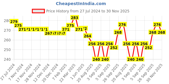 firstcry.com Babyhug Cotton Layered Cap Sleeves Top with Ice-Cream Print - Pink babyhug Price History Graph from 27 Jul 2024 to 30 Nov 2025