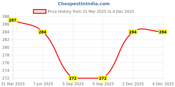 firstcry.com Babyhug Cotton Linen Half Sleeves Solid Kurta Shirt- Coral babyhug Price History Graph from 31 Mar 2025 to 4 Dec 2025