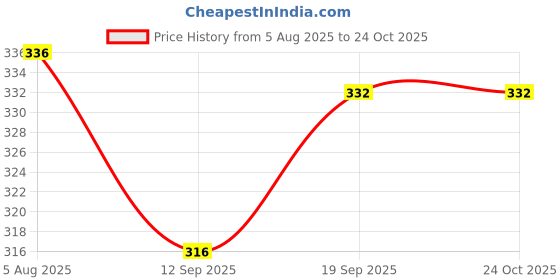 firstcry.com Babyhug Cotton Linen Half Sleeves Solid Kurta Shirt- Lime babyhug Price History Graph from 5 Aug 2025 to 22 Oct 2025