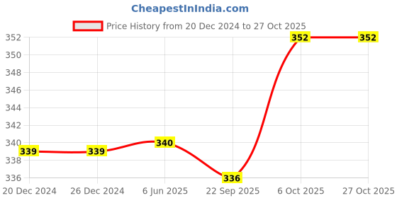 firstcry.com Babyhug Cotton Linen Half Sleeves Solid Kurta Shirt- White babyhug Price History Graph from 20 Dec 2024 to 26 Oct 2025