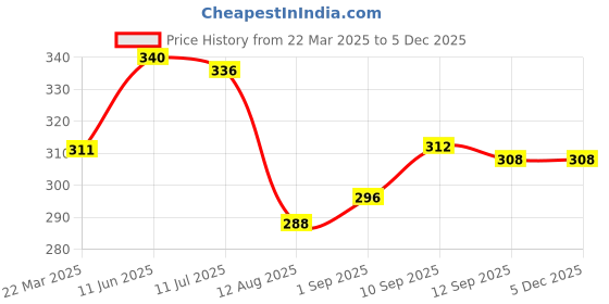 firstcry.com Babyhug Cotton Linen Half Sleeves Solid Shirt- Lime Green babyhug Price History Graph from 22 Mar 2025 to 4 Dec 2025