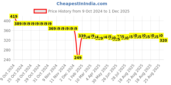 firstcry.com Babyhug Cotton Linen Woven Full Sleeves Mandarin Collar Solid Kurta Shirt - Coral babyhug Price History Graph from 9 Oct 2024 to 1 Dec 2025
