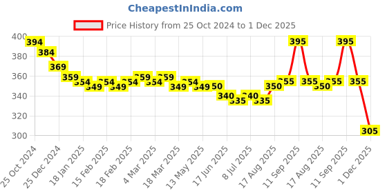 firstcry.com Babyhug Cotton Linen Woven Full Sleeves Solid Color Shirt - Green babyhug Price History Graph from 25 Oct 2024 to 1 Dec 2025