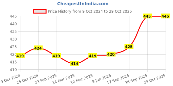 firstcry.com Babyhug Cotton Linen Woven Full Sleeves Solid Color  Shirt - Red babyhug Price History Graph from 9 Oct 2024 to 29 Oct 2025