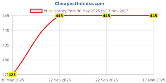 firstcry.com Babyhug Cotton Linen Woven Full Sleeves Solid Color Shirt - White babyhug Price History Graph from 30 May 2025 to 17 Nov 2025