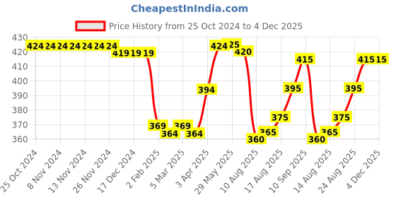 firstcry.com Babyhug Cotton Linen Woven Full Sleeves Solid Color Shirt - Yellow babyhug Price History Graph from 25 Oct 2024 to 4 Dec 2025