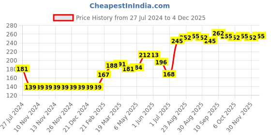 firstcry.com Babyhug Cotton Lion Print & Striped Briefs Pack Of 3 - Blue & Orange babyhug Price History Graph from 27 Jul 2024 to 4 Dec 2025