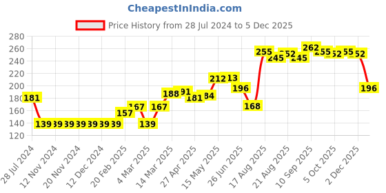 firstcry.com Babyhug Cotton Lion Print & Striped Briefs Pack Of 3 - Blue & Orange babyhug Price History Graph from 28 Jul 2024 to 5 Dec 2025