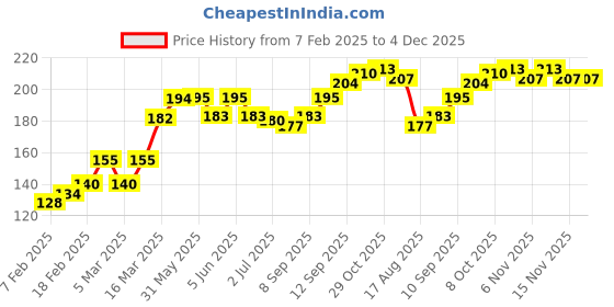 firstcry.com Babyhug Cotton Looper Full Length Diaper Pant Solid Color with Front Pockets - Pink babyhug Price History Graph from 7 Feb 2025 to 3 Dec 2025