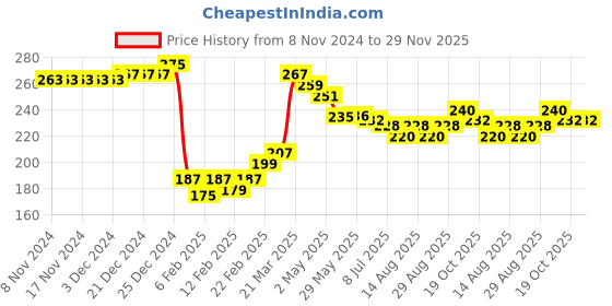 firstcry.com Babyhug Cotton Looper Full Length Lounge and Track Pants Ball Prints - Blue babyhug Price History Graph from 8 Nov 2024 to 29 Nov 2025