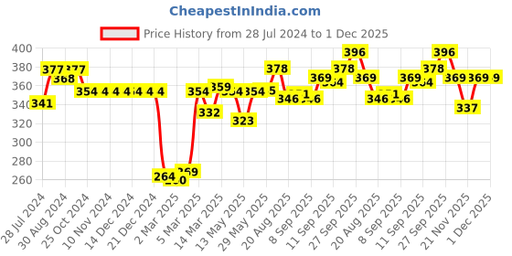firstcry.com Babyhug Cotton Looper Full Length Lounge and Track Pants Floral Patch - Yellow babyhug Price History Graph from 28 Jul 2024 to 30 Nov 2025
