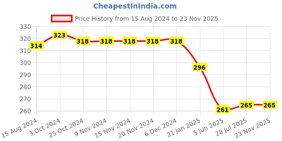 firstcry.com Babyhug Cotton Looper Full Length Lounge & Track Pants Floral Print -Yellow babyhug Price History Graph from 15 Aug 2024 to 22 Nov 2025