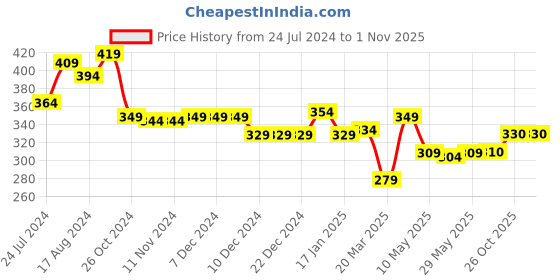 firstcry.com Babyhug Cotton Looper Full Length  Lounge and Track Pants Text Print -  Blue babyhug Price History Graph from 24 Jul 2024 to 31 Oct 2025