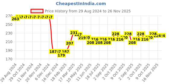 firstcry.com Babyhug Cotton Looper Full Length Lounge Pant Butterfly Print  - Navy Blue babyhug Price History Graph from 29 Aug 2024 to 25 Nov 2025