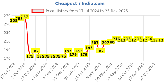 firstcry.com Babyhug Cotton Looper Full Length Lounge Pant Butterfly Print  - Red babyhug Price History Graph from 17 Jul 2024 to 25 Nov 2025