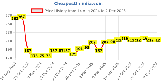 firstcry.com Babyhug Cotton Looper Full Length Lounge Pant Butterfly Print - Red babyhug Price History Graph from 14 Aug 2024 to 1 Dec 2025