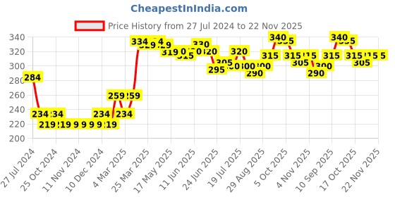 firstcry.com Babyhug Cotton Looper Full Length Lounge Pant Color Block- Grey babyhug Price History Graph from 27 Jul 2024 to 22 Nov 2025